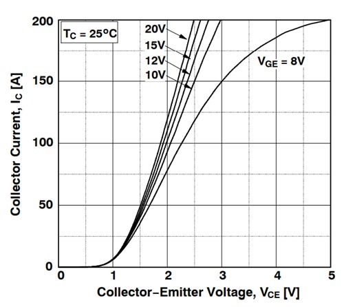 Performance Graph - onsemi FGHL50T65SQ FS4 High-Speed IGBT